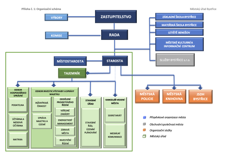 Organizační řád - schéma