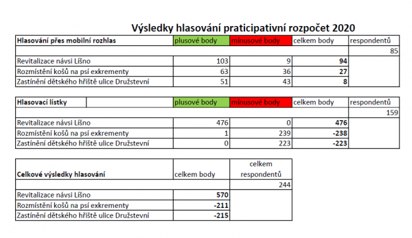 Výsledky hlasování