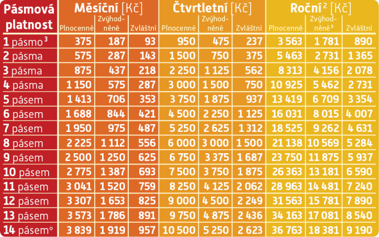 Nové ceny předplatních jízdenek pro cestování po regionu (mimo Prahu)